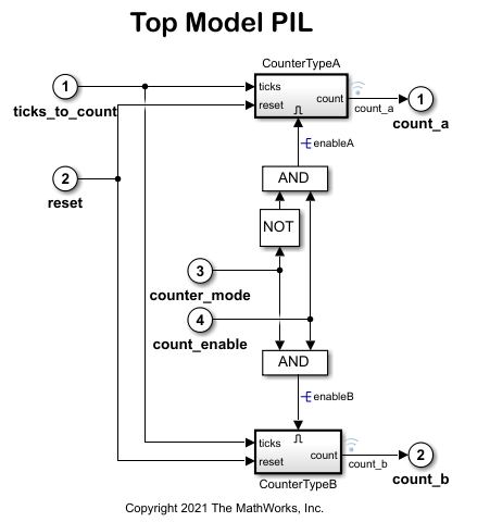 Code Verification and Validation Using PIL Simulation on Android