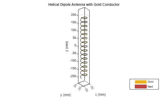 Figure contains an axes object. The axes object with title Helical Dipole Antenna with Gold Conductor, xlabel x (mm), ylabel y (mm) contains 3 objects of type patch, surface. These objects represent Gold, feed.