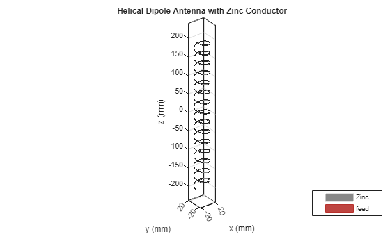 Figure contains an axes object. The axes object with title Helical Dipole Antenna with Zinc Conductor, xlabel x (mm), ylabel y (mm) contains 3 objects of type patch, surface. These objects represent Zinc, feed.