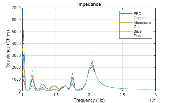 Figure contains an axes object. The axes object with title Impedance, xlabel Frequency (Hz), ylabel Resistance (Ohms) contains 6 objects of type line. These objects represent PEC, Copper, Aluminium, Gold, Silver, Zinc.