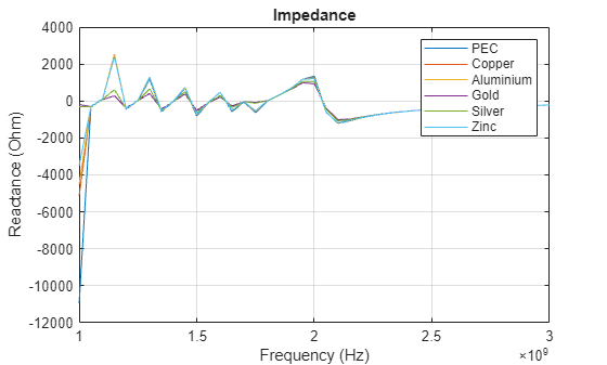 Figure contains an axes object. The axes object with title Impedance, xlabel Frequency (Hz), ylabel Reactance (Ohm) contains 6 objects of type line. These objects represent PEC, Copper, Aluminium, Gold, Silver, Zinc.