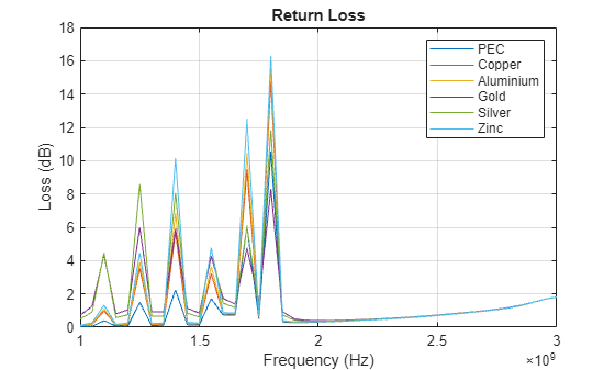 Figure contains an axes object. The axes object with title Return Loss, xlabel Frequency (Hz), ylabel Loss (dB) contains 6 objects of type line. These objects represent PEC, Copper, Aluminium, Gold, Silver, Zinc.