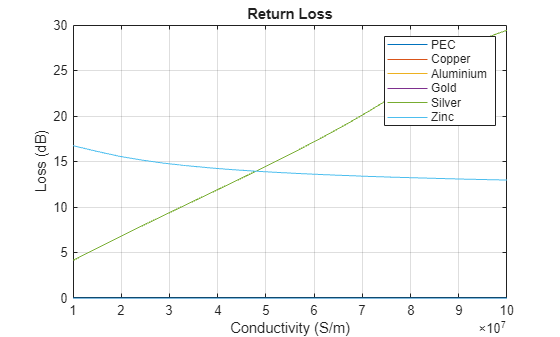 Figure contains an axes object. The axes object with title Return Loss, xlabel Conductivity (S/m), ylabel Loss (dB) contains 6 objects of type line. These objects represent PEC, Copper, Aluminium, Gold, Silver, Zinc.