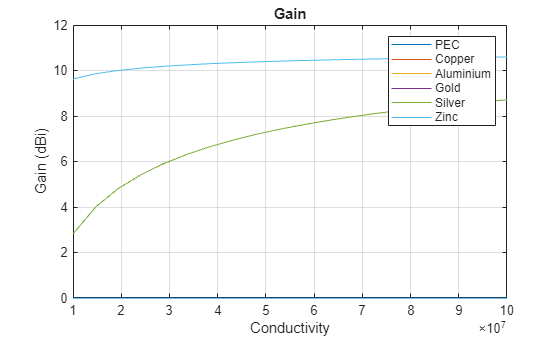 Figure contains an axes object. The axes object with title Gain, xlabel Conductivity, ylabel Gain (dBi) contains 6 objects of type line. These objects represent PEC, Copper, Aluminium, Gold, Silver, Zinc.