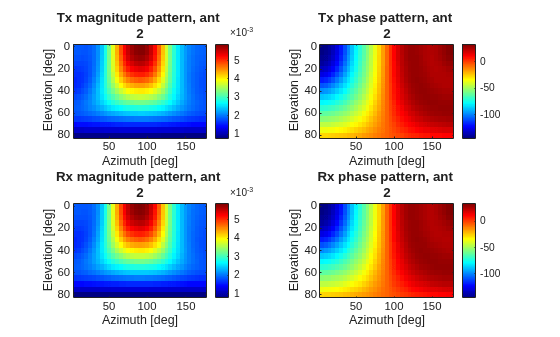 Comparison of Antenna Array Transmit and Receive Manifold