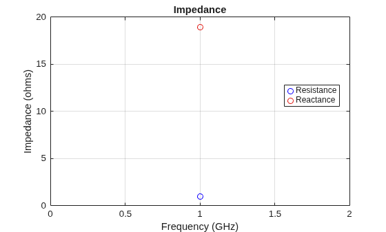 Figure contains an axes object. The axes object with title Impedance, xlabel Frequency (GHz), ylabel Impedance (ohms) contains 2 objects of type line. One or more of the lines displays its values using only markers These objects represent Resistance, Reactance.