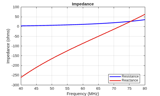 Figure contains an axes object. The axes object with title Impedance, xlabel Frequency (MHz), ylabel Impedance (ohms) contains 2 objects of type line. These objects represent Resistance, Reactance.