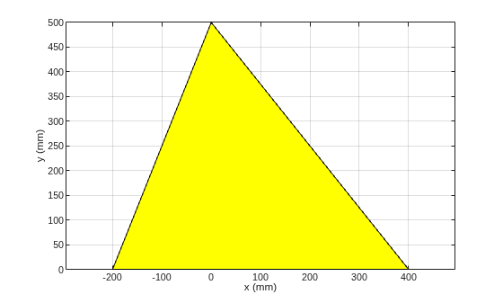 Figure contains an axes object. The axes object with xlabel x (mm), ylabel y (mm) contains 2 objects of type patch.
