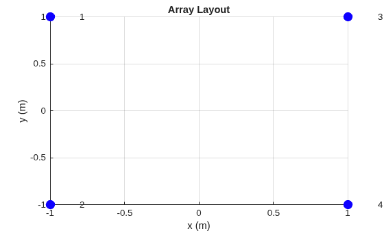 Figure contains an axes object. The axes object with title Array Layout, xlabel x (m), ylabel y (m) contains 5 objects of type scatter, text.