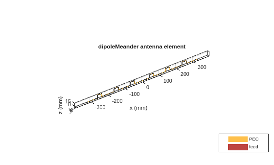 Figure contains an axes object. The axes object with title dipoleMeander antenna element, xlabel x (mm), ylabel y (mm) contains 3 objects of type patch, surface. These objects represent PEC, feed.