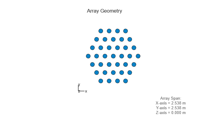 Figure contains an axes object. The hidden axes object with xlabel x axis (Az 0 El 0) -->, ylabel y axis --> contains 7 objects of type scatter, line, text.