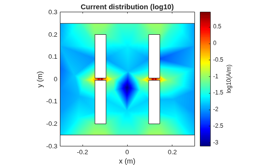 Figure contains an axes object. The axes object with title Current distribution (log10), xlabel x (m), ylabel y (m) contains 3 objects of type patch.