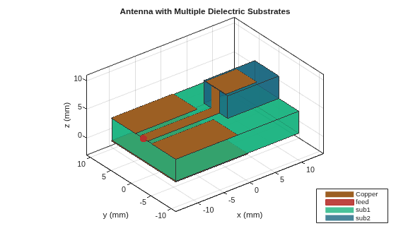 Figure contains an axes object. The axes object with title Antenna with Multiple Dielectric Substrates, xlabel x (mm), ylabel y (mm) contains 7 objects of type patch, surface. These objects represent Copper, feed, sub1, sub2.