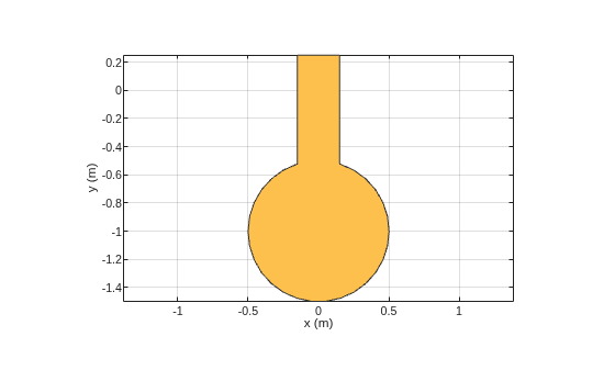 Figure contains an axes object. The axes object with xlabel x (m), ylabel y (m) contains 2 objects of type patch. These objects represent PEC, mypolygon.