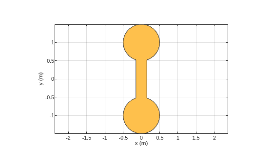 Figure contains an axes object. The axes object with xlabel x (m), ylabel y (m) contains 2 objects of type patch. These objects represent PEC, mypolygon.