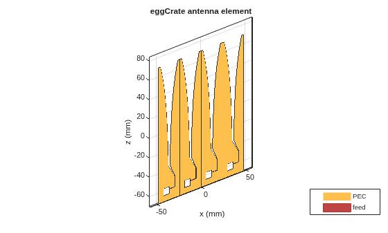 Figure contains an axes object. The axes object with title eggCrate antenna element, xlabel x (mm), ylabel y (mm) contains 12 objects of type patch, surface. These objects represent PEC, feed.