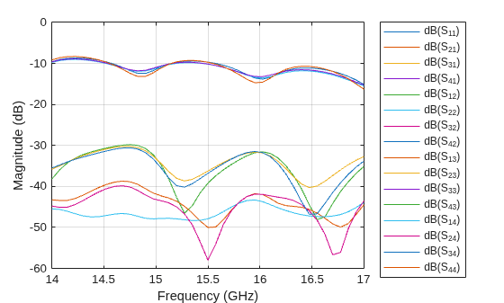 Figure contains an axes object. The axes object with xlabel Frequency (GHz), ylabel Magnitude (dB) contains 16 objects of type line. These objects represent dB(S_{11}), dB(S_{21}), dB(S_{31}), dB(S_{41}), dB(S_{12}), dB(S_{22}), dB(S_{32}), dB(S_{42}), dB(S_{13}), dB(S_{23}), dB(S_{33}), dB(S_{43}), dB(S_{14}), dB(S_{24}), dB(S_{34}), dB(S_{44}).