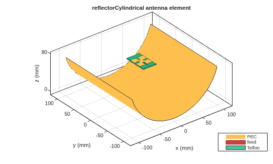 Figure contains an axes object. The axes object with title reflectorCylindrical antenna element, xlabel x (mm), ylabel y (mm) contains 7 objects of type patch, surface. These objects represent PEC, feed, Teflon.