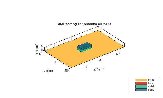 Figure contains an axes object. The axes object with title draRectangular antenna element, xlabel x (mm), ylabel y (mm) contains 6 objects of type patch, surface. These objects represent PEC, feed, sub1, sub2.