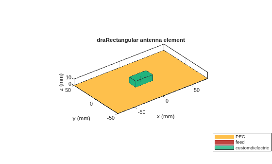 Figure contains an axes object. The axes object with title draRectangular antenna element, xlabel x (mm), ylabel y (mm) contains 5 objects of type patch, surface. These objects represent PEC, feed, customdielectric.