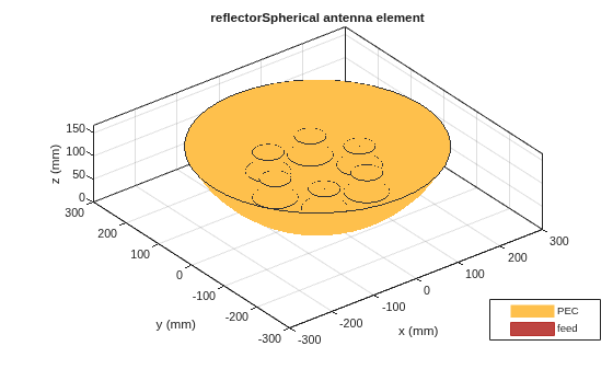 Figure contains an axes object. The axes object with title reflectorSpherical antenna element, xlabel x (mm), ylabel y (mm) contains 15 objects of type patch, surface. These objects represent PEC, feed.