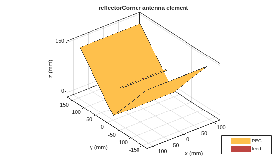 Figure contains an axes object. The axes object with title reflectorCorner antenna element, xlabel x (mm), ylabel y (mm) contains 5 objects of type patch, surface. These objects represent PEC, feed.