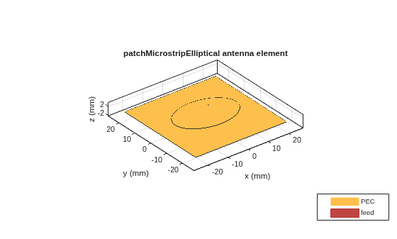 Figure contains an axes object. The axes object with title patchMicrostripElliptical antenna element, xlabel x (mm), ylabel y (mm) contains 5 objects of type patch, surface. These objects represent PEC, feed.