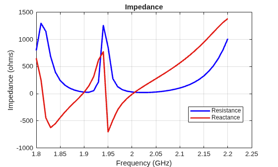 Figure contains an axes object. The axes object with title Impedance, xlabel Frequency (GHz), ylabel Impedance (ohms) contains 2 objects of type line. These objects represent Resistance, Reactance.