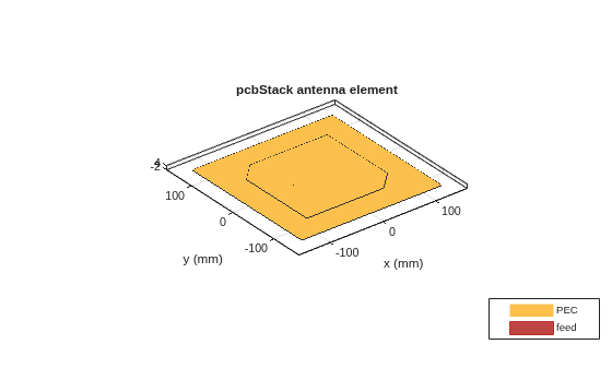 Figure contains an axes object. The axes object with title pcbStack antenna element, xlabel x (mm), ylabel y (mm) contains 7 objects of type patch, surface. These objects represent PEC, feed.