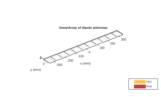 Figure contains an axes object. The axes object with title linearArray of dipole antennas, xlabel x (mm), ylabel y (mm) contains 30 objects of type patch, surface. These objects represent PEC, feed.