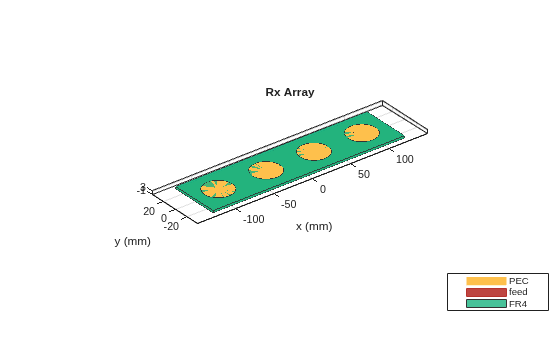 Figure contains an axes object. The axes object with title Rx Array, xlabel x (mm), ylabel y (mm) contains 19 objects of type patch, surface. These objects represent PEC, feed, FR4.