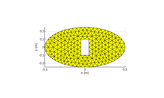 Figure contains an axes object. The axes object with xlabel x (m), ylabel y (m) contains an object of type patch.