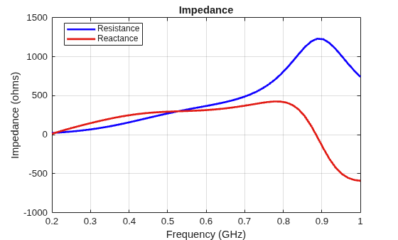 Figure contains an axes object. The axes object with title Impedance, xlabel Frequency (GHz), ylabel Impedance (ohms) contains 2 objects of type line. These objects represent Resistance, Reactance.