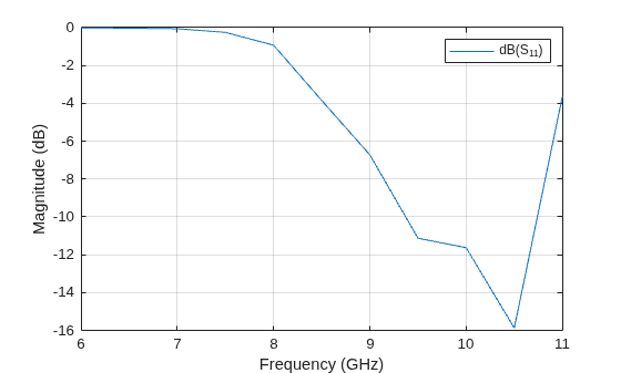Figure contains an axes object. The axes object with xlabel Frequency (GHz), ylabel Magnitude (dB) contains an object of type line. This object represents dB(S_{11}).