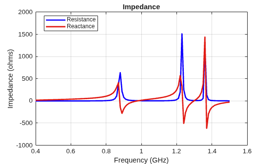 Figure contains an axes object. The axes object with title Impedance, xlabel Frequency (GHz), ylabel Impedance (ohms) contains 2 objects of type line. These objects represent Resistance, Reactance.