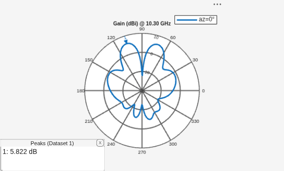 Figure contains an axes object and an object of type uicontainer. The hidden axes object with title E-Plane Radiation Pattern at 10.3 GHz contains 2 objects of type line, text. This object represents az=0° .