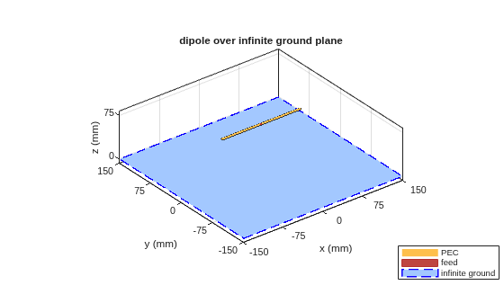 Figure contains an axes object. The axes object with title dipole over infinite ground plane, xlabel x (mm), ylabel y (mm) contains 4 objects of type patch, surface. These objects represent PEC, feed, infinite ground.