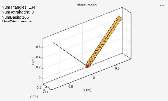 Figure contains an axes object and an object of type uicontrol. The axes object with title Metal mesh, xlabel x (m), ylabel y (m) contains 2 objects of type patch, surface. These objects represent PEC, feed.