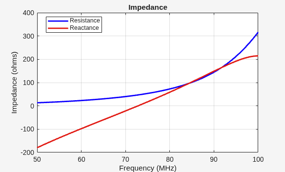 Figure contains an axes object. The axes object with title Impedance, xlabel Frequency (MHz), ylabel Impedance (ohms) contains 2 objects of type line. These objects represent Resistance, Reactance.