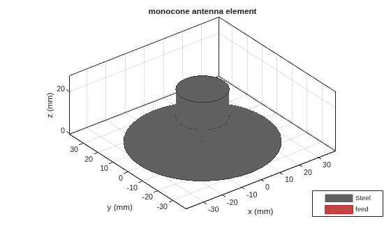 Figure contains an axes object. The axes object with title monocone antenna element, xlabel x (mm), ylabel y (mm) contains 4 objects of type patch, surface. These objects represent Steel, feed.