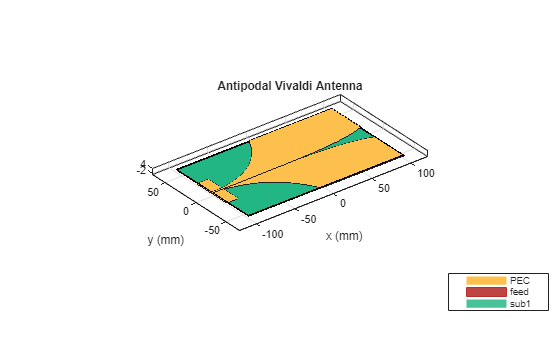 Figure contains an axes object. The axes object with title Antipodal Vivaldi Antenna, xlabel x (mm), ylabel y (mm) contains 5 objects of type patch, surface. These objects represent PEC, feed, sub1.