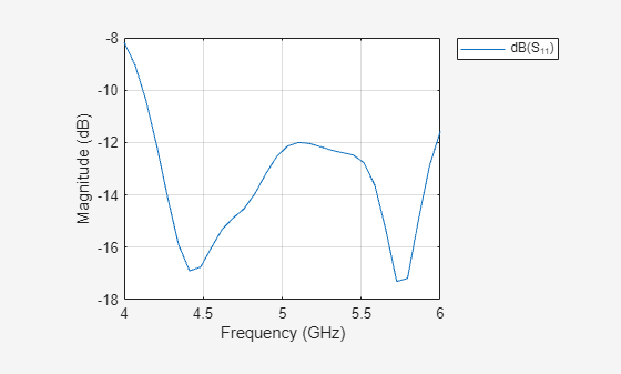 Figure contains an axes object. The axes object with xlabel Frequency (GHz), ylabel Magnitude (dB) contains an object of type line. This object represents dB(S_{11}).