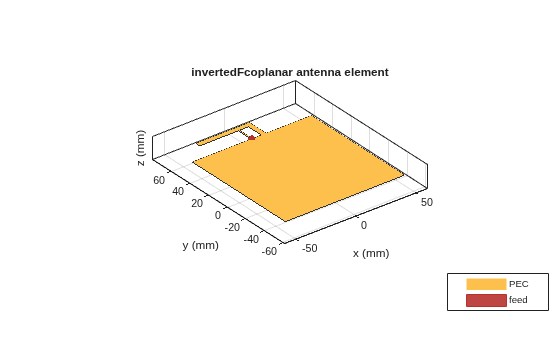 Figure contains an axes object. The axes object with title invertedFcoplanar antenna element, xlabel x (mm), ylabel y (mm) contains 3 objects of type patch, surface. These objects represent PEC, feed.