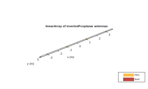 Figure contains an axes object. The axes object with title linearArray of invertedFcoplanar antennas, xlabel x (m), ylabel y (m) contains 12 objects of type patch, surface. These objects represent PEC, feed.