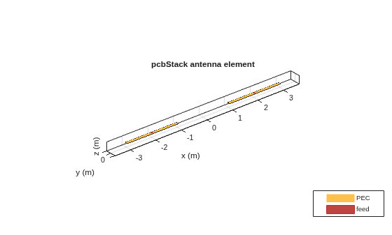 Figure contains an axes object. The axes object with title pcbStack antenna element, xlabel x (m), ylabel y (m) contains 4 objects of type patch, surface. These objects represent PEC, feed.