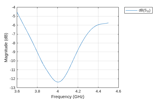 Figure contains an axes object. The axes object with xlabel Frequency (GHz), ylabel Magnitude (dB) contains an object of type line. This object represents dB(S_{11}).