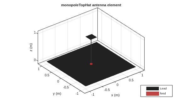 Figure contains an axes object. The axes object with title monopoleTopHat antenna element, xlabel x (m), ylabel y (m) contains 5 objects of type patch, surface. These objects represent Lead, feed.