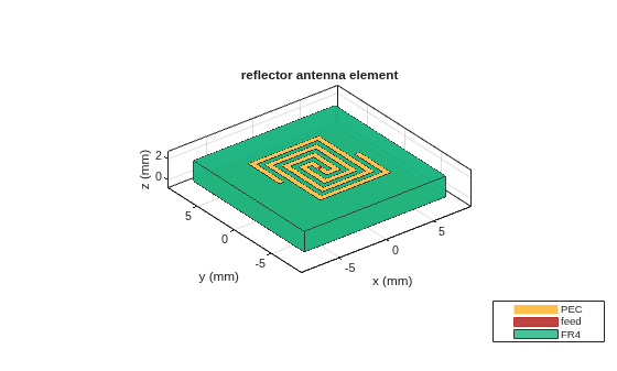 Figure contains an axes object. The axes object with title reflector antenna element, xlabel x (mm), ylabel y (mm) contains 6 objects of type patch, surface. These objects represent PEC, feed, FR4.