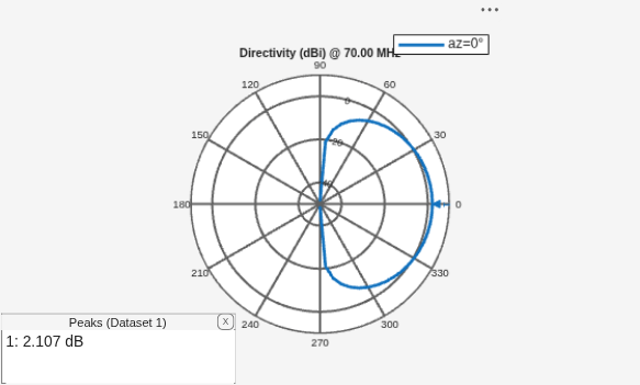 Figure contains an axes object and an object of type uicontainer. The hidden axes object contains 2 objects of type line, text. This object represents az=0° .