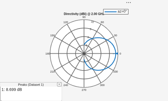 Figure contains an axes object and an object of type uicontainer. The hidden axes object contains 2 objects of type line, text. This object represents az=0° .